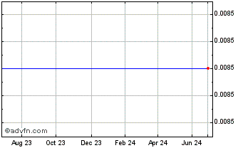 1 Year Bank Nova 37 Chart