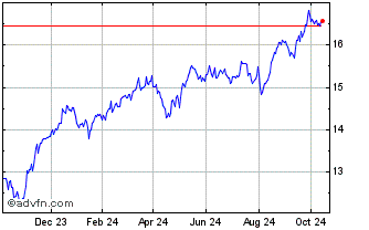 1 Year Amundi Mill Esg Chart