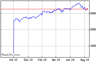 1 Year Granite Gafam Chart