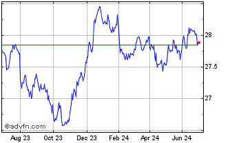 1 Year Spdr Glagg �hdg Chart