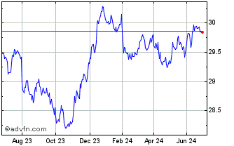 1 Year Spdr Glagg $hdg Chart