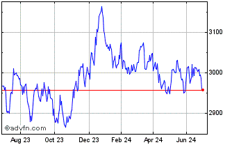 1 Year Ivz Gilts Dst Chart