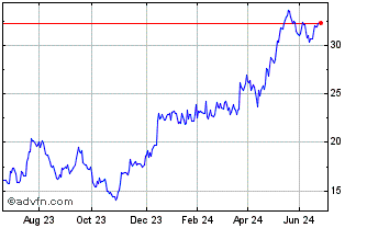 1 Year Ls 2x Goldman Chart