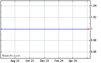 1 Year Goldman D C Usd Chart
