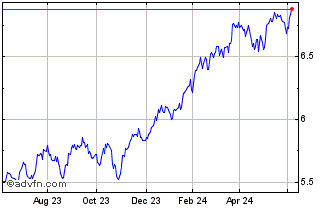 1 Year Is Sp500 Swp Chart