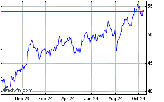 1 Year Ishr Australia Chart