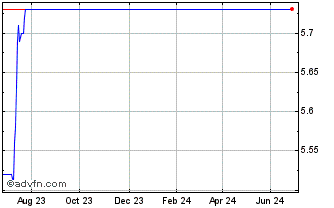 1 Year Investec Bnk 23 Chart