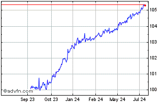 1 Year Ish Ibd Dec25$ Chart