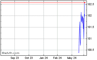 1 Year Ish Ibd Dec30 $ Chart