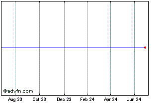 1 Year Imp Sw Infl23 Chart