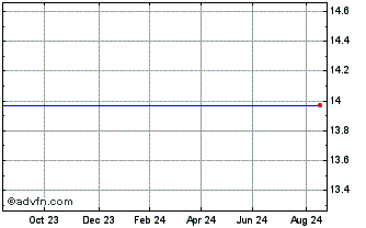 1 Year Wt Iseq20 Ucits Chart