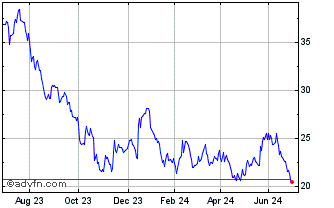 1 Year Ivz Slr Engry Chart