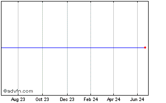 1 Year Ish $tips Eur-h Chart