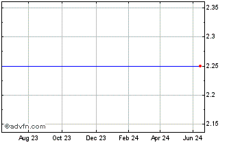 1 Year JPMor. I&G Cap Chart