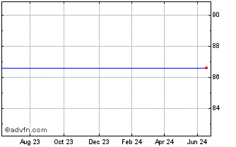1 Year JP Morg.Priv.15 Chart