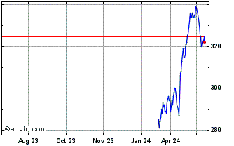 1 Year Jpmorgan Uk Small Cap Gr... Chart