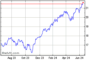 1 Year Core Us Equity Chart