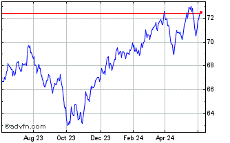 1 Year Spdr S&p 500 Lv Chart