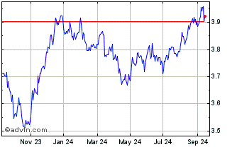 1 Year I $cp Bd �hd D Chart