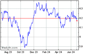 1 Year $ Corp Bd Gbp-h Chart