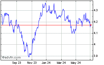 1 Year $ Corp Bd Gbp-h Chart