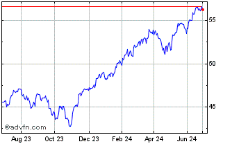 1 Year Am S&p 500ii $ Chart
