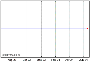 1 Year Majq - Gbp Chart