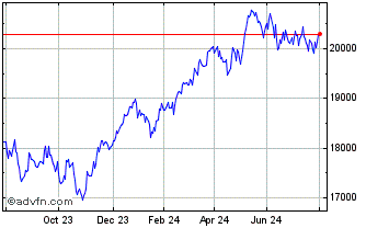 1 Year Amundi Euro 600 Chart