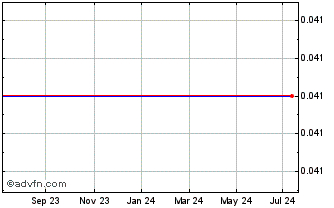 1 Year Macquarie Gp.32 Chart