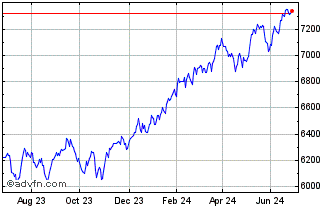 1 Year Ishr S&p 500 Mv Chart