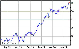 1 Year Inv Nikkei 400$ Chart