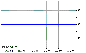 1 Year Nbnk Invest Chart