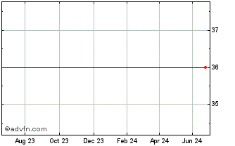 1 Year Noble Vct Chart