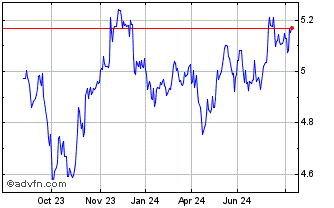 1 Year Rize Global Sus Chart