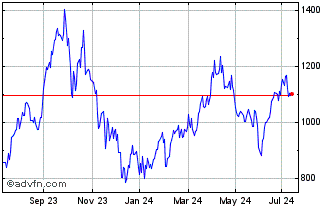 1 Year Wt Wti Crude 2x Chart