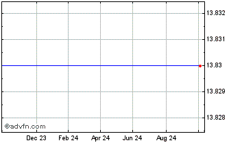 1 Year Wsdmtree Phys Chart