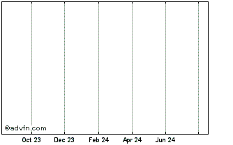 1 Year Citi Fun 24 Chart