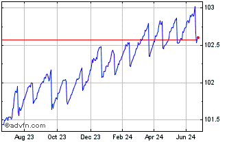 1 Year Pim Shrt Gbp In Chart