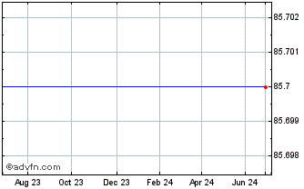 1 Year Bank Nova.42 Chart