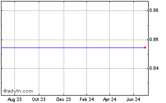 1 Year Euro.bk.34 Chart