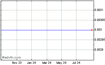 1 Year Snb Fund 27 Chart