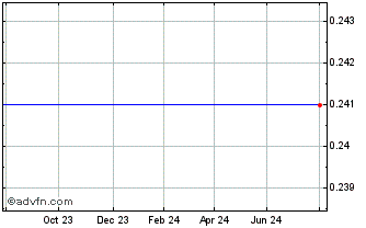 1 Year Stand.chart.25 Chart