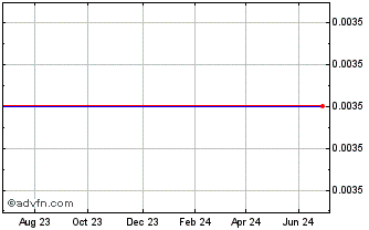 1 Year Barclays.29 Chart