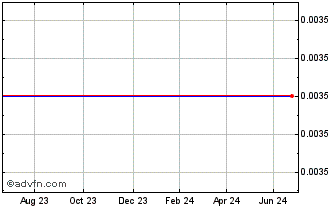 1 Year Boi Fin.27 A Chart