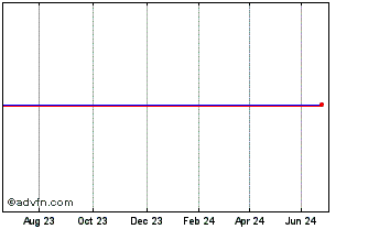 1 Year Cqs Rig C Chart