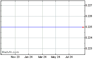 1 Year Citi Fun 24 Chart