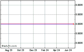 1 Year Br.tel. 81 S Chart