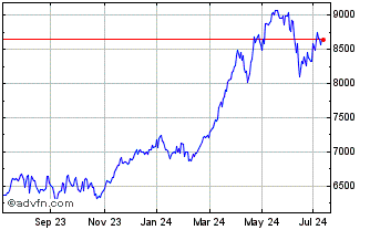 1 Year Inv Estx Banks Chart