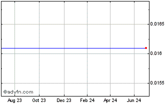 1 Year Barclays.28 Chart