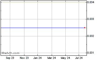 1 Year Barclays.26 Chart